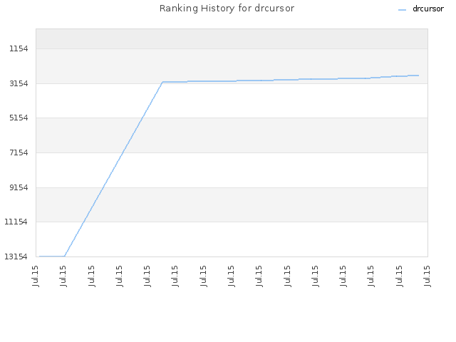 Ranking History for drcursor