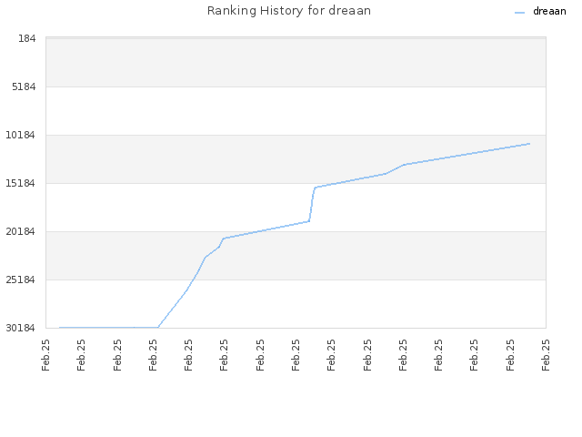 Ranking History for dreaan