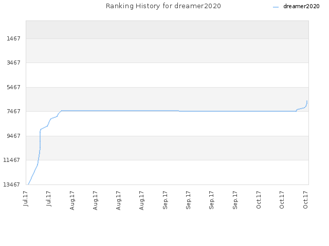 Ranking History for dreamer2020