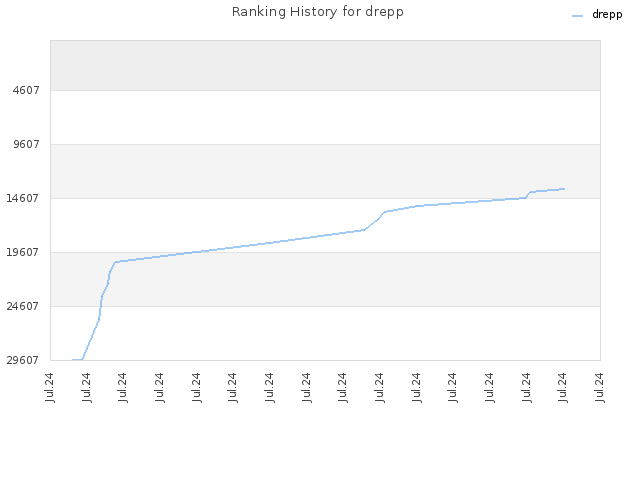 Ranking History for drepp