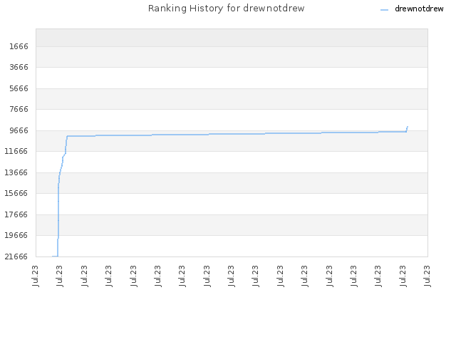 Ranking History for drewnotdrew