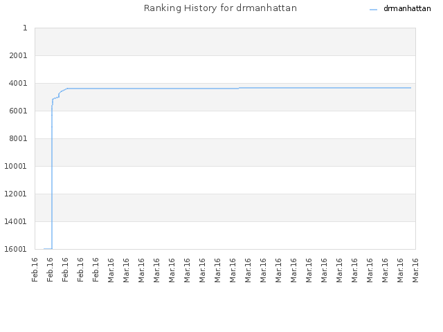 Ranking History for drmanhattan