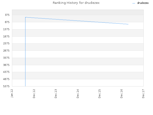 Ranking History for drudezex