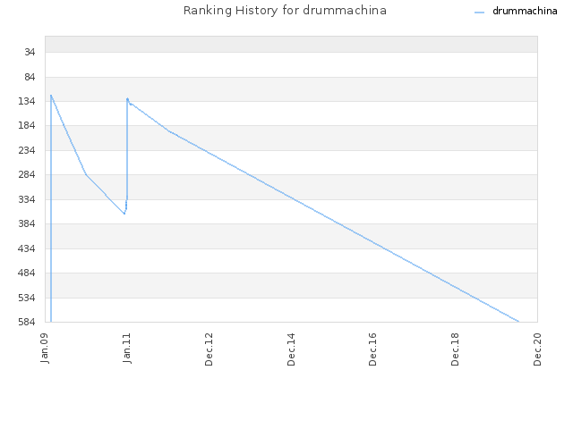 Ranking History for drummachina