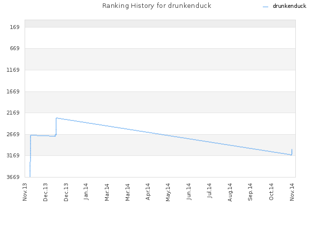 Ranking History for drunkenduck