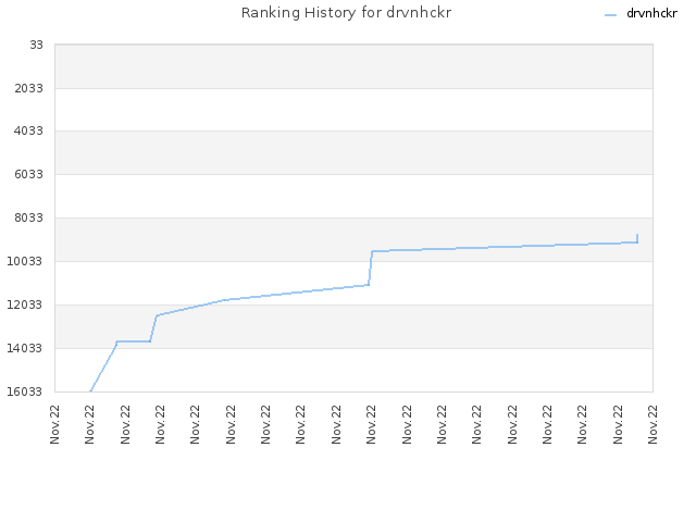 Ranking History for drvnhckr