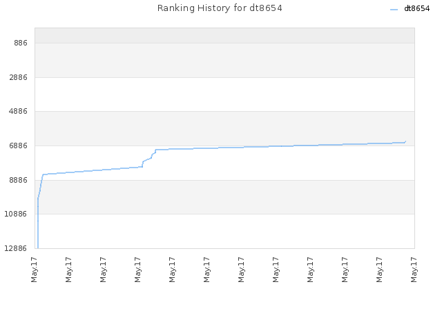 Ranking History for dt8654