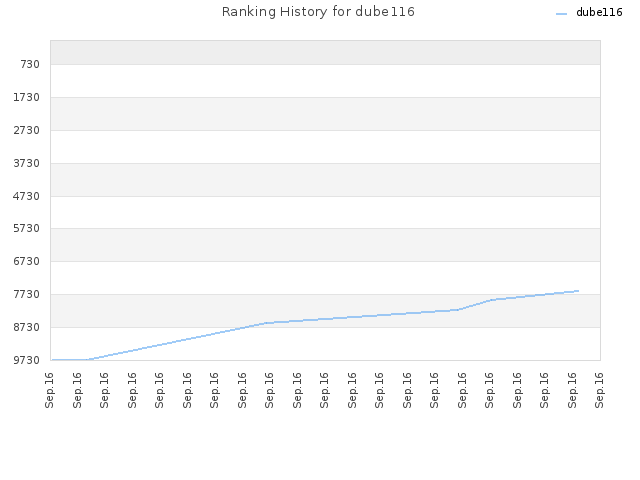 Ranking History for dube116