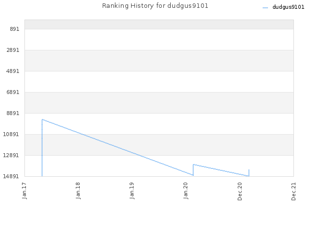 Ranking History for dudgus9101