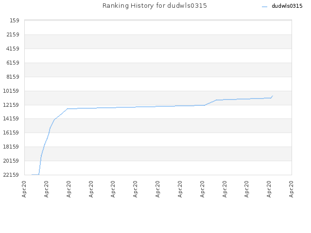 Ranking History for dudwls0315