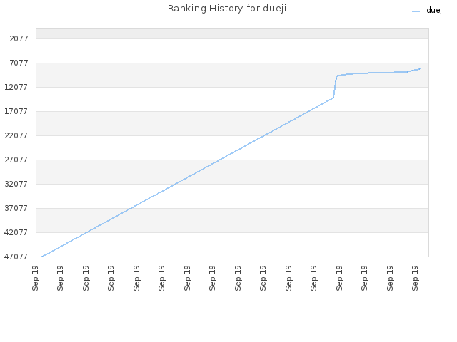 Ranking History for dueji