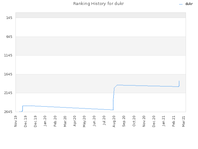 Ranking History for dukr