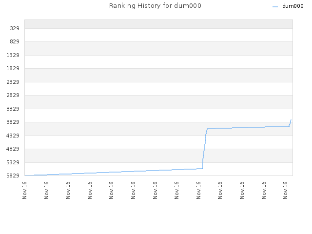 Ranking History for dum000