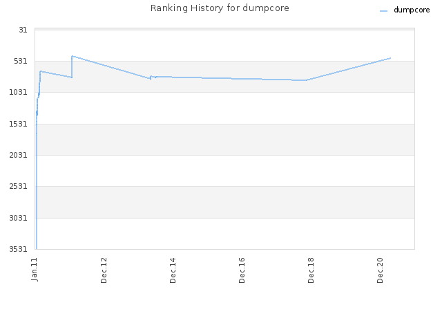 Ranking History for dumpcore