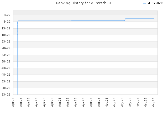 Ranking History for dumrath38