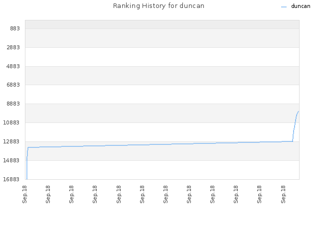 Ranking History for duncan