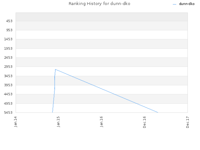 Ranking History for dunn-dko