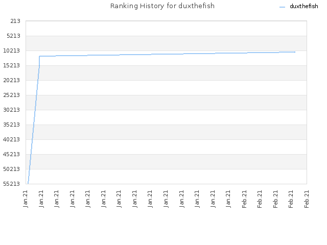 Ranking History for duxthefish