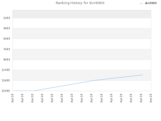 Ranking History for dvir9900