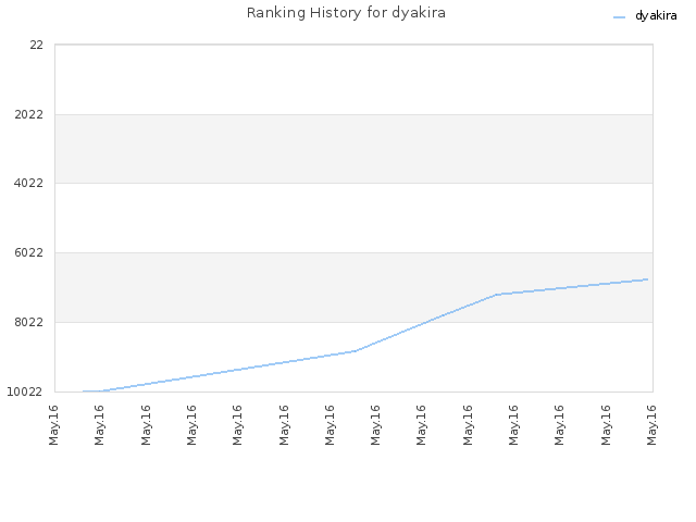 Ranking History for dyakira