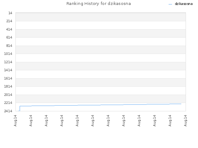 Ranking History for dzikasosna