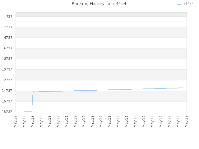 Ranking History for e44o4