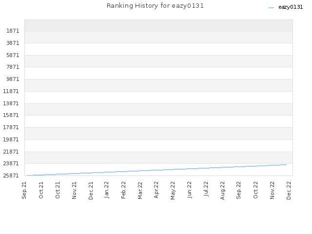 Ranking History for eazy0131