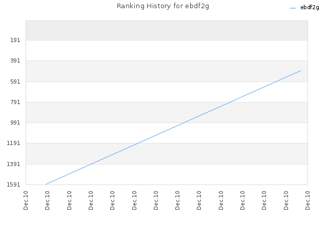 Ranking History for ebdf2g