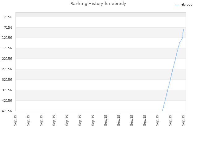 Ranking History for ebrody