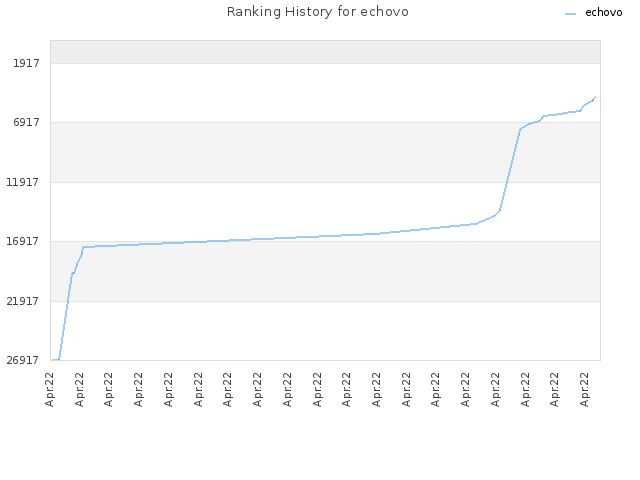 Ranking History for echovo