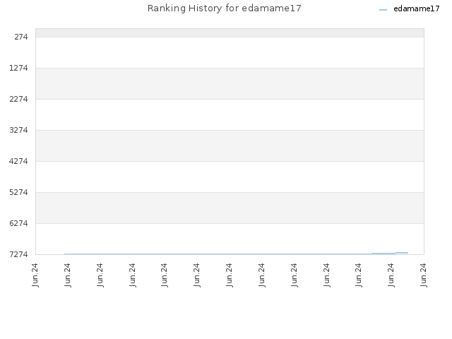 Ranking History for edamame17