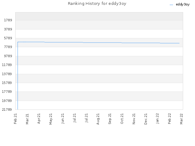 Ranking History for eddy3oy