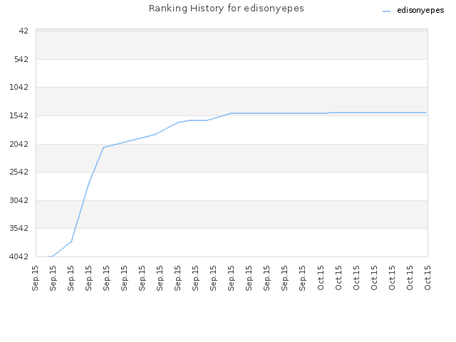 Ranking History for edisonyepes