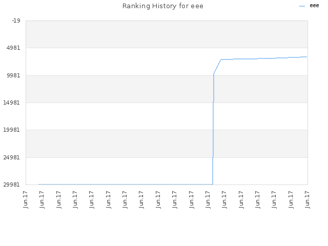 Ranking History for eee