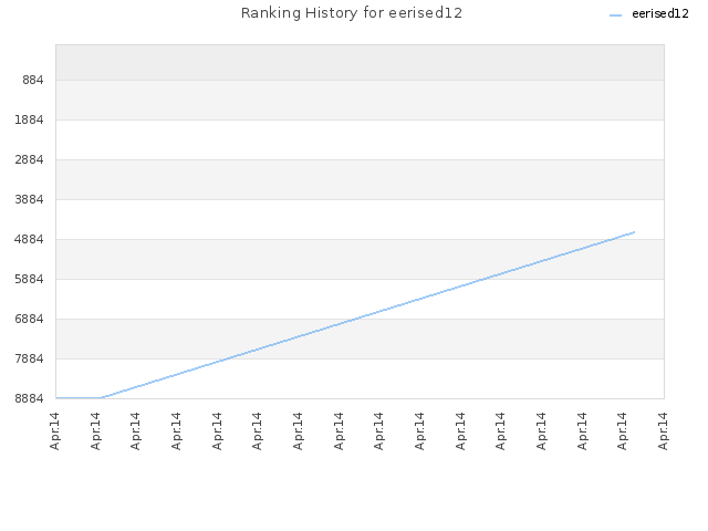 Ranking History for eerised12