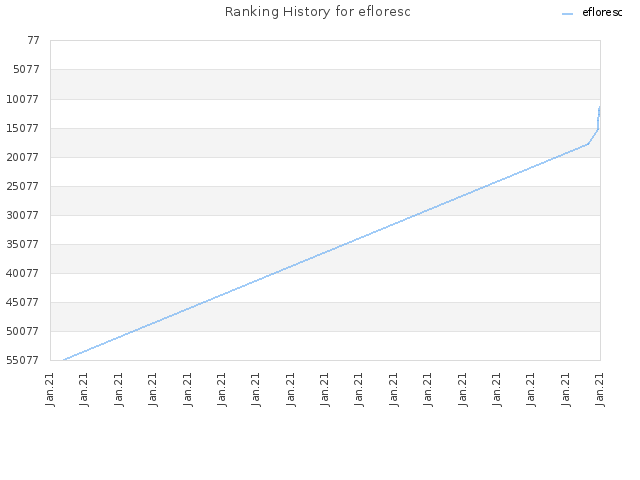 Ranking History for efloresc