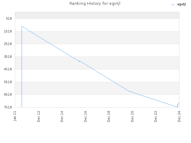 Ranking History for egvtjl