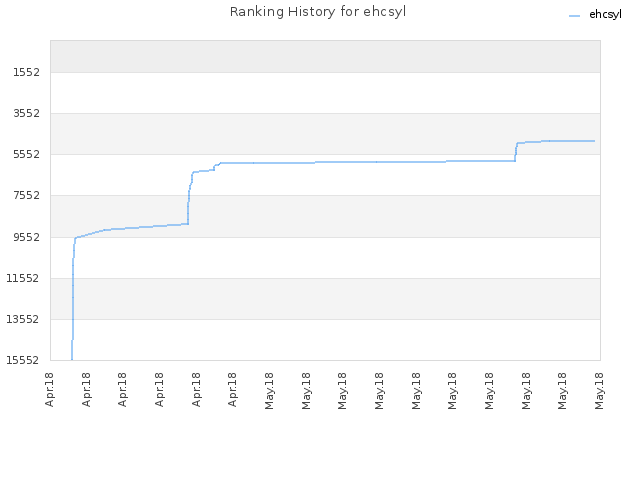 Ranking History for ehcsyl