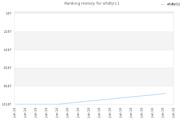 Ranking History for ehdtjr11