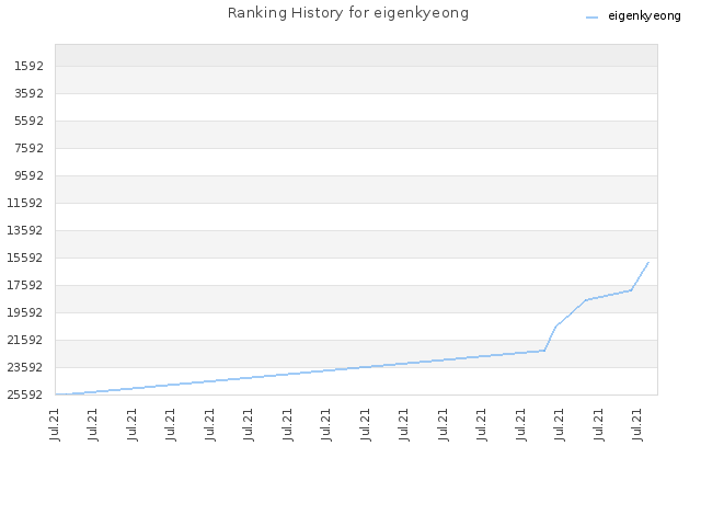 Ranking History for eigenkyeong