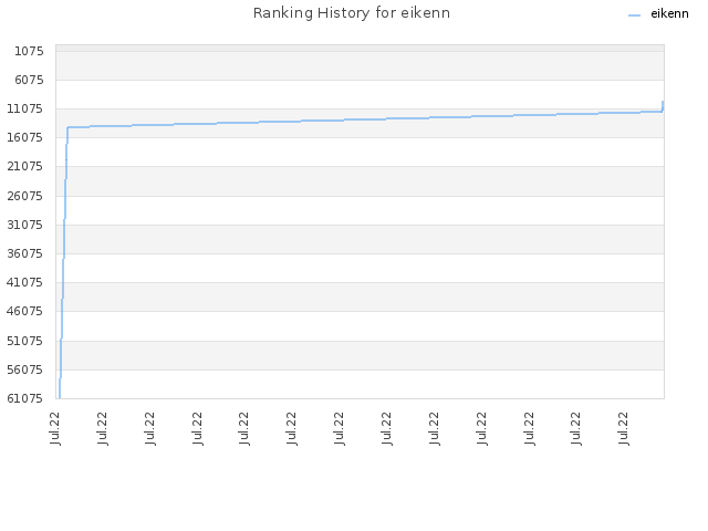 Ranking History for eikenn