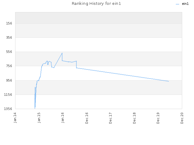 Ranking History for ein1