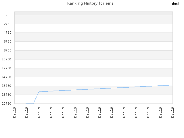 Ranking History for einsli