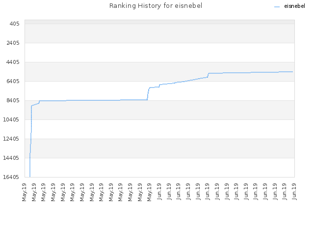 Ranking History for eisnebel