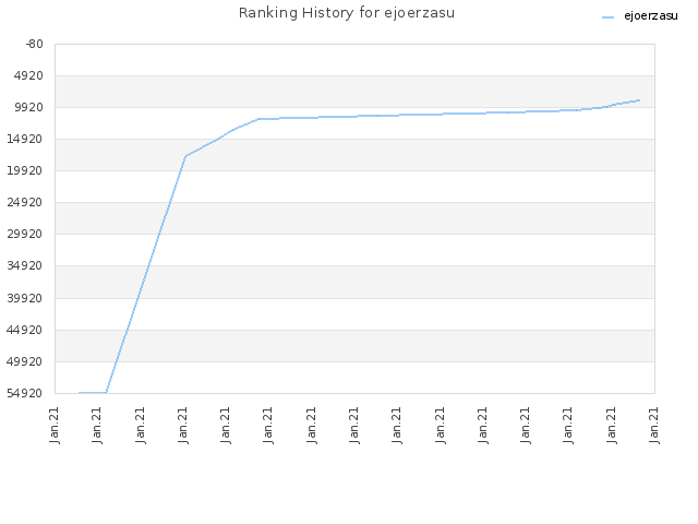 Ranking History for ejoerzasu