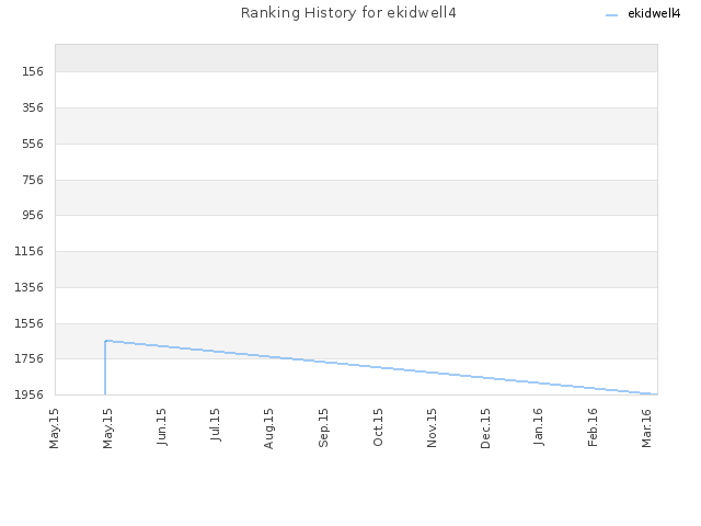 Ranking History for ekidwell4