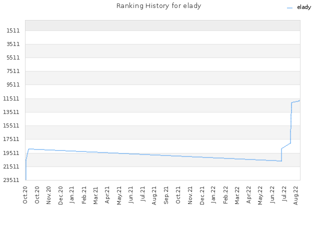 Ranking History for elady