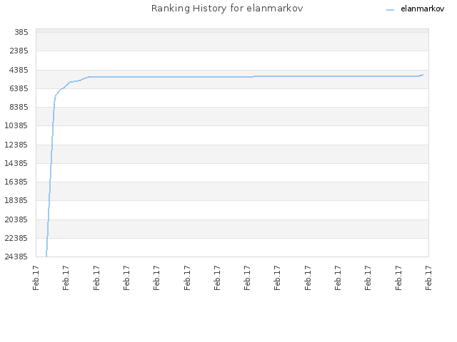 Ranking History for elanmarkov