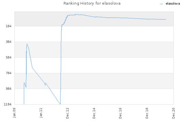 Ranking History for elasolova