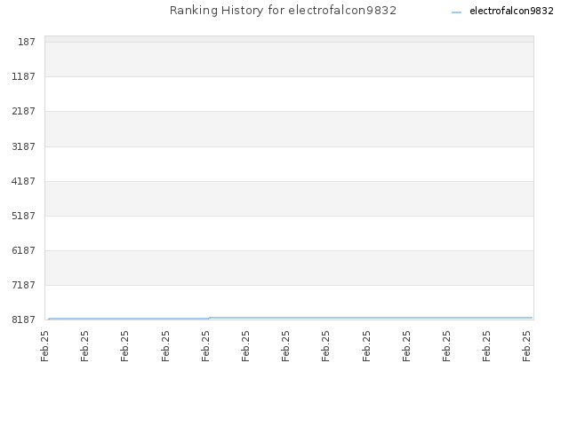 Ranking History for electrofalcon9832